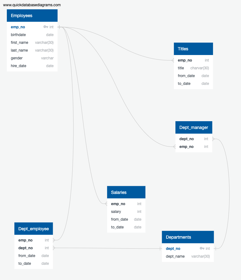 GitHub - MAPatxot/sql-challenge-FINAL · GitHub